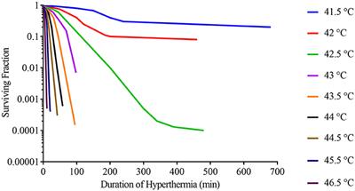 Biologically Targeted Magnetic Hyperthermia: Potential and Limitations